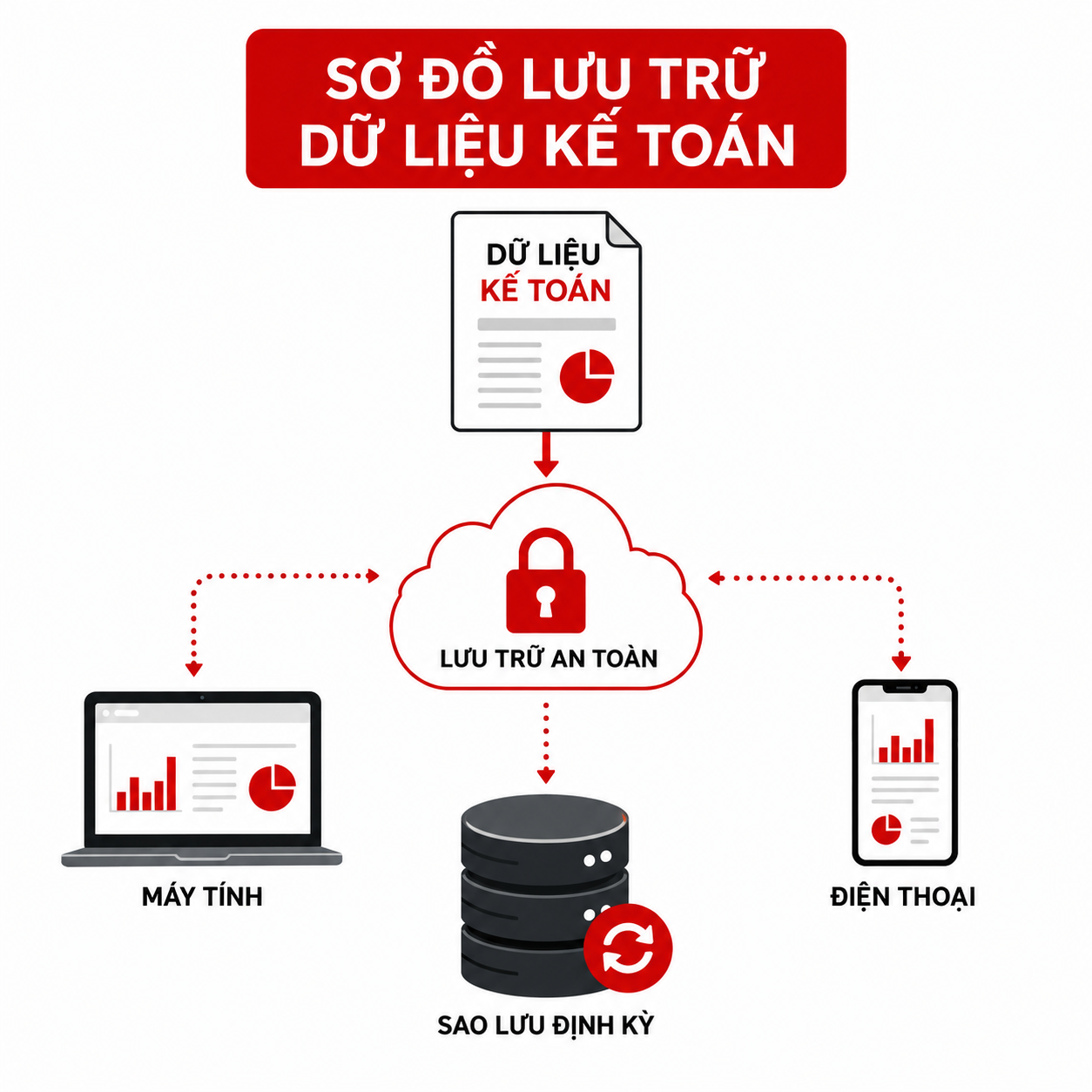 Sơ đồ lưu trữ dữ liệu kế toán