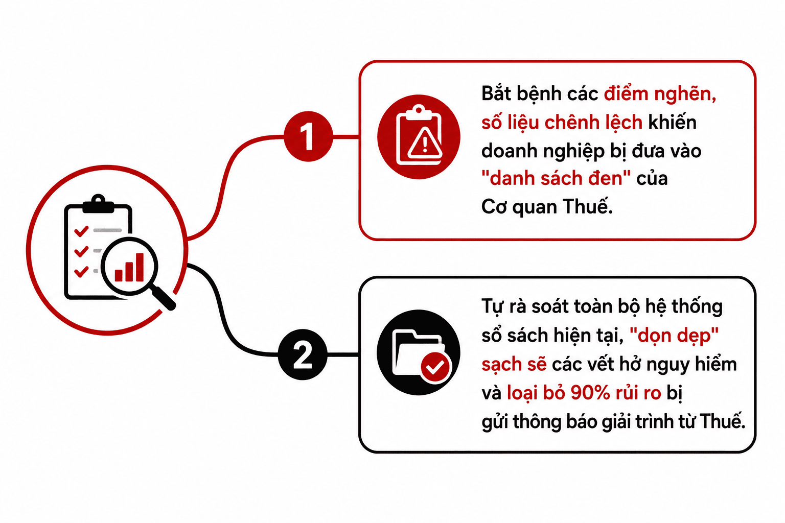 Hồ sơ nhận diện dấu hiệu bất thường về thuế